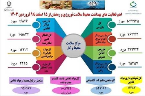 انجام بیشتر از یک میلیون بازرسی بهداشتی در طرح سلامت نوروزی تاکنون